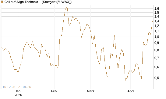 Call auf Align Technology [J.P. Morgan Structured Products B.V.] Chart