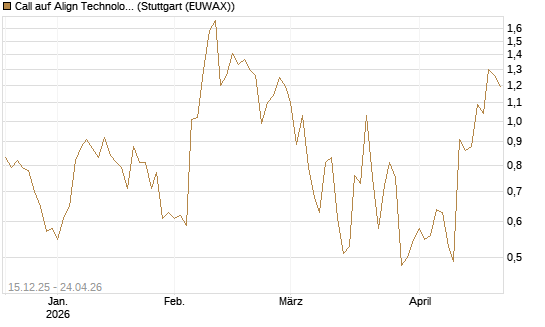 Call auf Align Technology [J.P. Morgan Structured Products B.V.] Chart