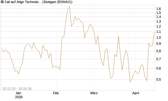 Call auf Align Technology [J.P. Morgan Structured Products B.V.] Chart