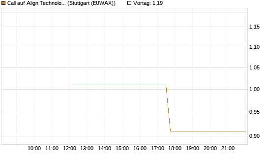 Call auf Align Technology [J.P. Morgan Structured Products B.V.] Chart
