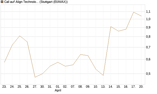 Call auf Align Technology [J.P. Morgan Structured Products B.V.] Chart