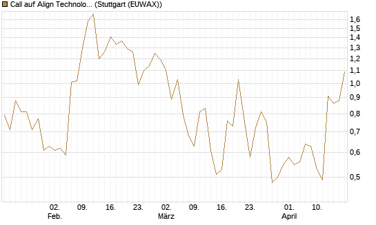 Call auf Align Technology [J.P. Morgan Structured Products B.V.] Chart