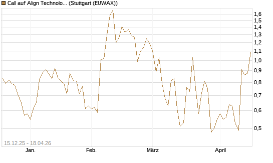 Call auf Align Technology [J.P. Morgan Structured Products B.V.] Chart