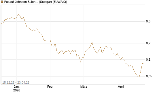 Put auf Johnson & Johnson [J.P. Morgan Structured Products B.V.] Chart