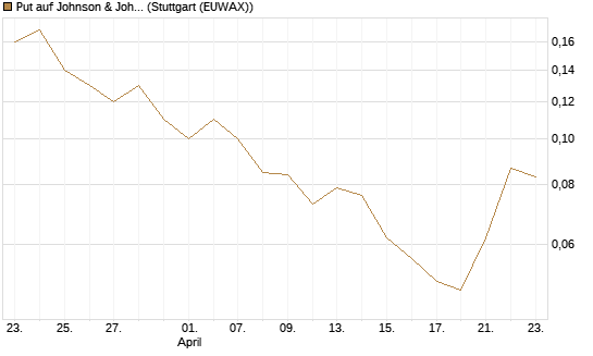Put auf Johnson & Johnson [J.P. Morgan Structured Products B.V.] Chart