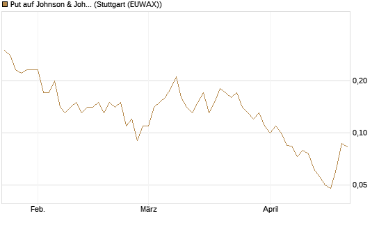 Put auf Johnson & Johnson [J.P. Morgan Structured Products B.V.] Chart