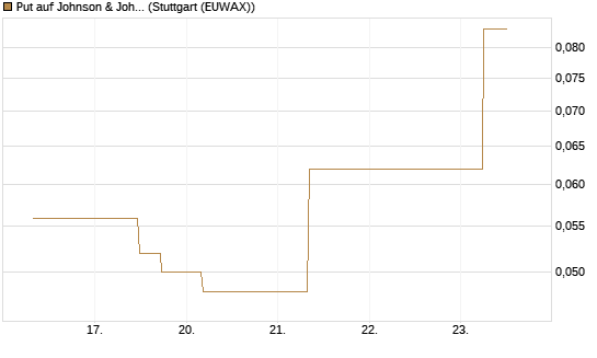 Put auf Johnson & Johnson [J.P. Morgan Structured Products B.V.] Chart