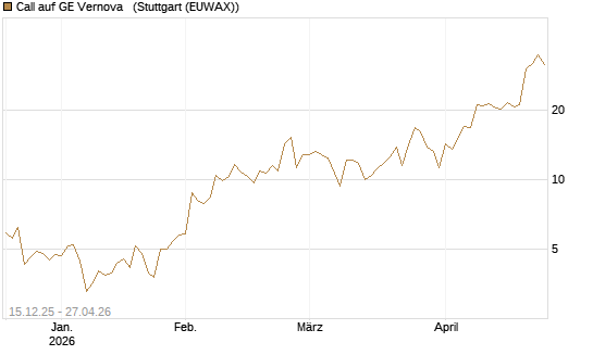 Call auf GE Vernova  [J.P. Morgan Structured Products B.V.] Chart
