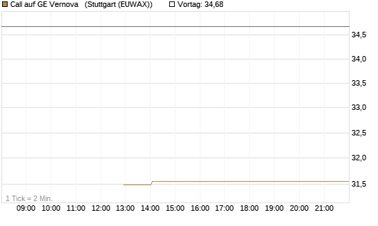 Call auf GE Vernova  [J.P. Morgan Structured Products B.V.] Chart