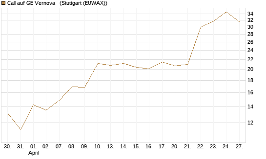 Call auf GE Vernova  [J.P. Morgan Structured Products B.V.] Chart
