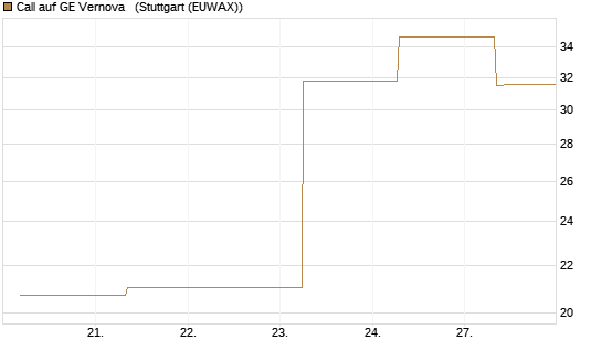 Call auf GE Vernova  [J.P. Morgan Structured Products B.V.] Chart