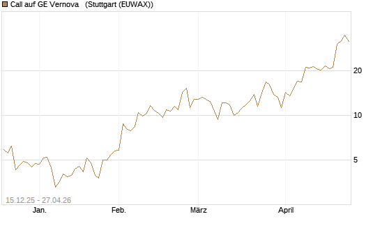Call auf GE Vernova  [J.P. Morgan Structured Products B.V.] Chart