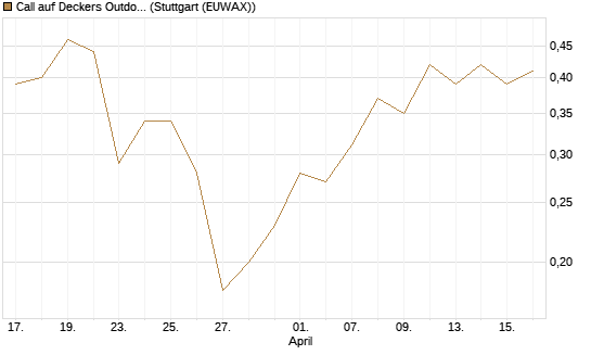 Call auf Deckers Outdoor [J.P. Morgan Structured Products B.V.] Chart