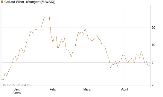 Call auf Silber [J.P. Morgan Structured Products B.V.] Chart