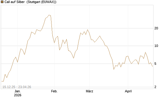 Call auf Silber [J.P. Morgan Structured Products B.V.] Chart