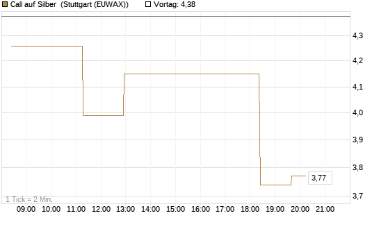 Call auf Silber [J.P. Morgan Structured Products B.V.] Chart