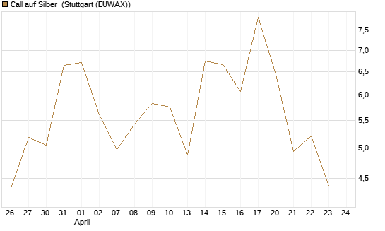 Call auf Silber [J.P. Morgan Structured Products B.V.] Chart