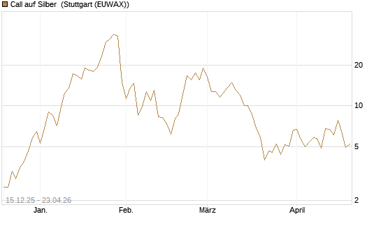 Call auf Silber [J.P. Morgan Structured Products B.V.] Chart