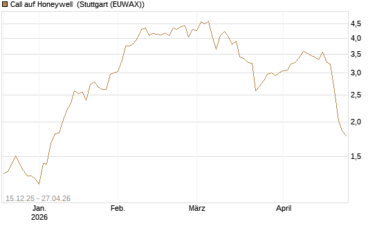 Call auf Honeywell [J.P. Morgan Structured Products B.V.] Chart