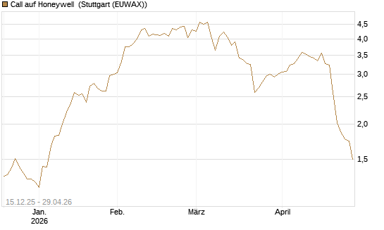 Call auf Honeywell [J.P. Morgan Structured Products B.V.] Chart
