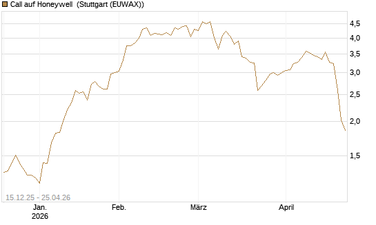 Call auf Honeywell [J.P. Morgan Structured Products B.V.] Chart