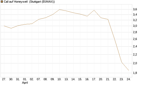 Call auf Honeywell [J.P. Morgan Structured Products B.V.] Chart