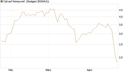 Call auf Honeywell [J.P. Morgan Structured Products B.V.] Chart