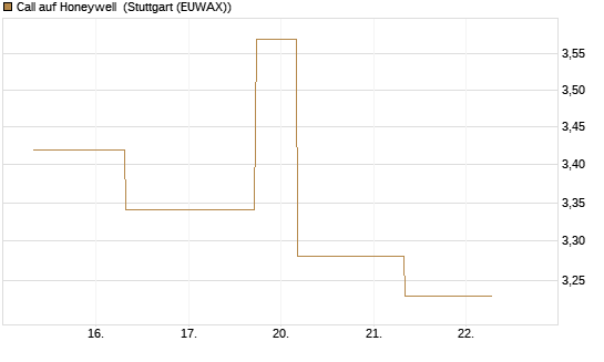 Call auf Honeywell [J.P. Morgan Structured Products B.V.] Chart