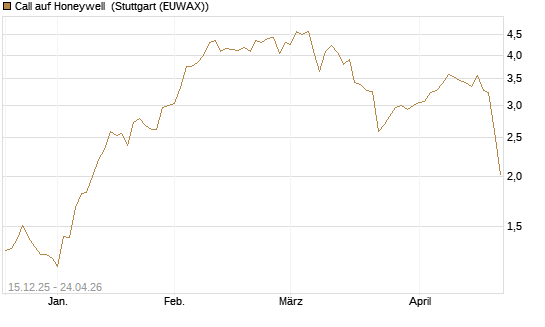Call auf Honeywell [J.P. Morgan Structured Products B.V.] Chart