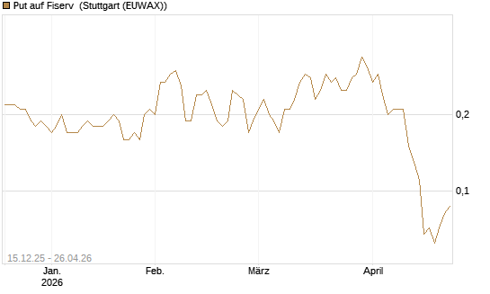 Put auf Fiserv [J.P. Morgan Structured Products B.V.] Chart