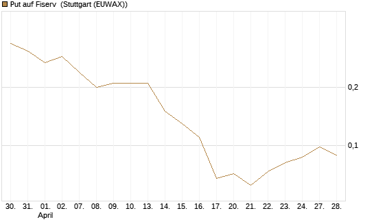 Put auf Fiserv [J.P. Morgan Structured Products B.V.] Chart