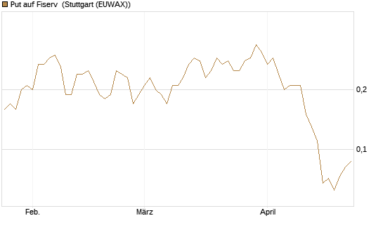 Put auf Fiserv [J.P. Morgan Structured Products B.V.] Chart