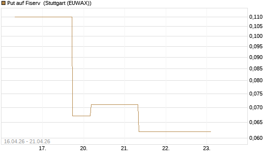 Put auf Fiserv [J.P. Morgan Structured Products B.V.] Chart