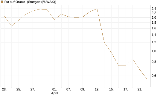 Put auf Oracle [J.P. Morgan Structured Products B.V.] Chart
