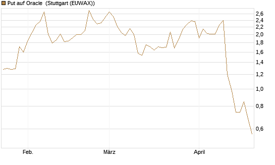 Put auf Oracle [J.P. Morgan Structured Products B.V.] Chart