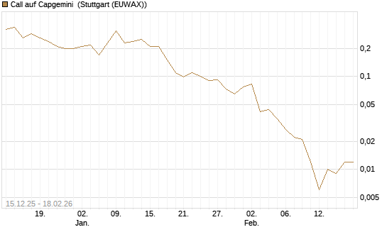 Call auf Capgemini [J.P. Morgan Structured Products B.V.] Chart