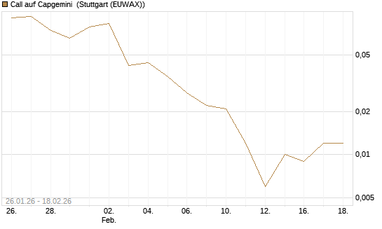 Call auf Capgemini [J.P. Morgan Structured Products B.V.] Chart