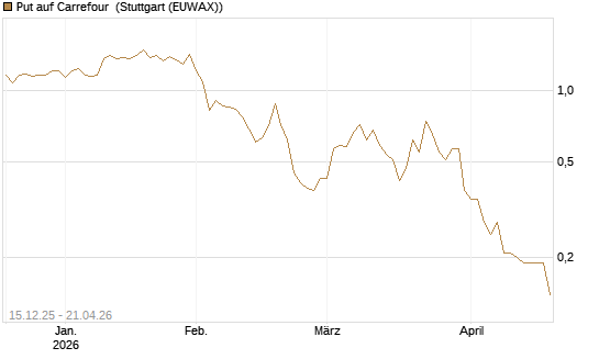 Put auf Carrefour [J.P. Morgan Structured Products B.V.] Chart