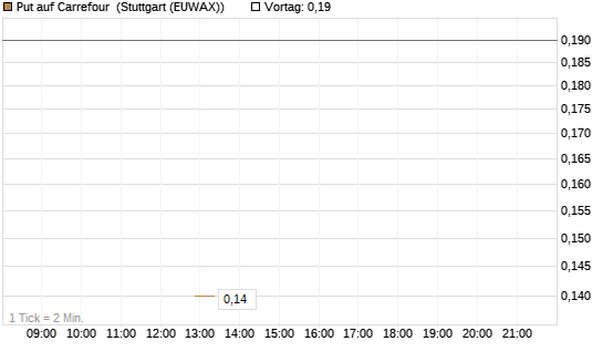 Put auf Carrefour [J.P. Morgan Structured Products B.V.] Chart