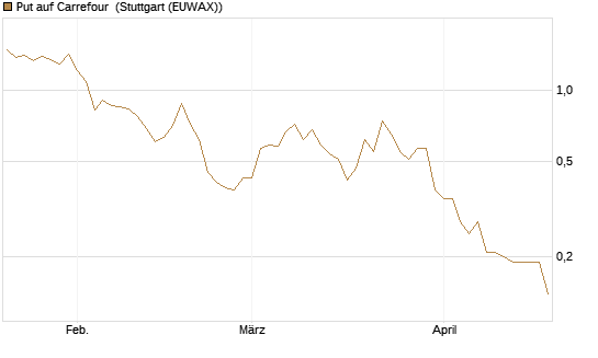 Put auf Carrefour [J.P. Morgan Structured Products B.V.] Chart