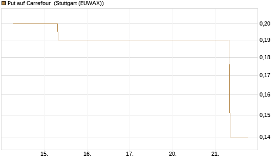 Put auf Carrefour [J.P. Morgan Structured Products B.V.] Chart