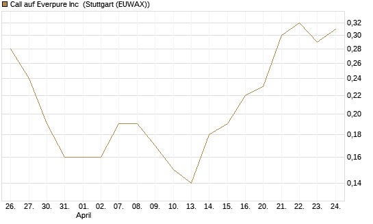 Call auf Everpure Inc [J.P. Morgan Structured Products B.V.] Chart