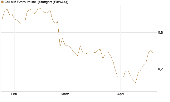 Call auf Everpure Inc [J.P. Morgan Structured Products B.V.] Chart