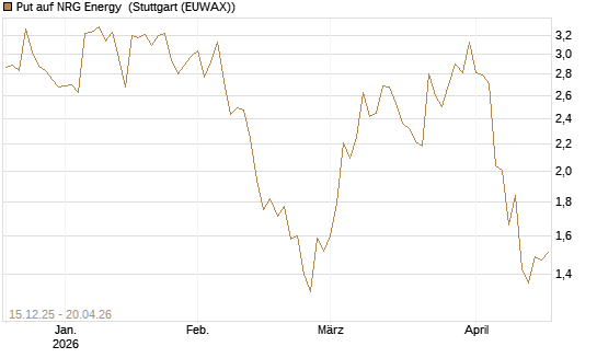 Put auf NRG Energy [J.P. Morgan Structured Products B.V.] Chart
