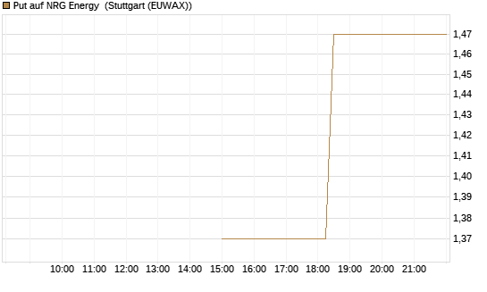 Put auf NRG Energy [J.P. Morgan Structured Products B.V.] Chart