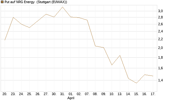 Put auf NRG Energy [J.P. Morgan Structured Products B.V.] Chart