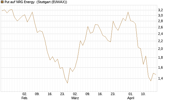 Put auf NRG Energy [J.P. Morgan Structured Products B.V.] Chart