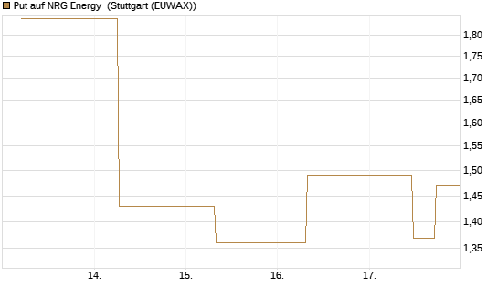 Put auf NRG Energy [J.P. Morgan Structured Products B.V.] Chart
