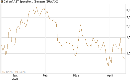 Call auf AST SpaceMobile Inc [J.P. Morgan Structured Products B.V.] Chart
