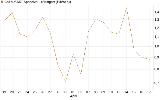 Call auf AST SpaceMobile Inc [J.P. Morgan Structured Products B.V.] Chart